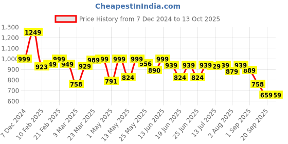 myntra.com Thomas Scott Men Smart Regular Fit Pleated Trousers thomas scott Price History Graph from 7 Dec 2024 to 13 Oct 2025