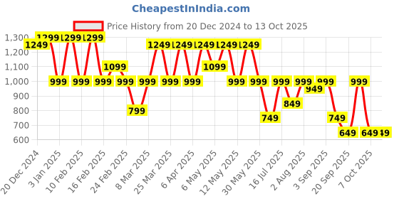 myntra.com Thomas Scott Men Smart Regular Fit Trousers thomas scott Price History Graph from 20 Dec 2024 to 12 Oct 2025