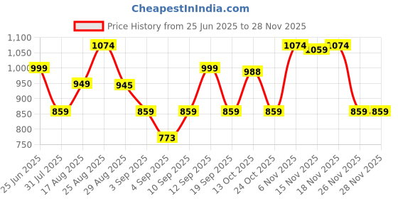 myntra.com Thomas Scott Men Smart Relaxed Fit Easy Wash Chinos thomas scott Price History Graph from 25 Jun 2025 to 26 Nov 2025