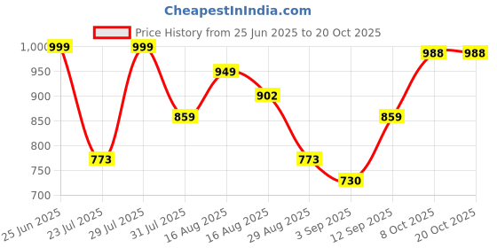 myntra.com Thomas Scott Men Smart Relaxed Fit Easy Wash Trousers thomas scott Price History Graph from 25 Jun 2025 to 18 Oct 2025