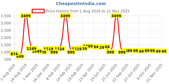 myntra.com Thomas Scott Men Smart Relaxed Fit Jeans thomas scott Price History Graph from 1 Aug 2024 to 20 Nov 2025