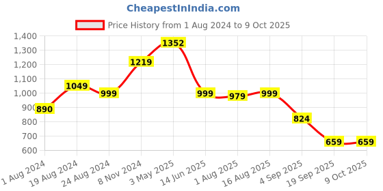 myntra.com Thomas Scott Men Smart Relaxed Fit Jeans thomas scott Price History Graph from 1 Aug 2024 to 9 Oct 2025
