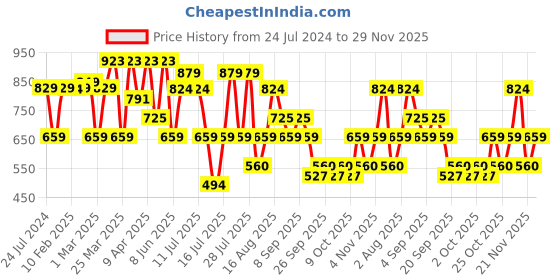 myntra.com Thomas Scott Men Smart Relaxed Fit Jeans thomas scott Price History Graph from 24 Jul 2024 to 29 Nov 2025