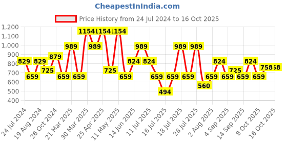 myntra.com Thomas Scott Men Smart Relaxed Fit Jeans thomas scott Price History Graph from 24 Jul 2024 to 16 Oct 2025