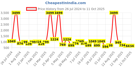 myntra.com Thomas Scott Men Smart Relaxed Fit Light Fade Stretchable Jeans thomas scott Price History Graph from 26 Jul 2024 to 10 Oct 2025