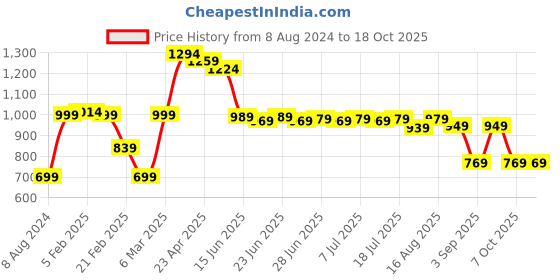 myntra.com Thomas Scott Men Smart Relaxed Fit Light Fade Stretchable Jeans thomas scott Price History Graph from 8 Aug 2024 to 17 Oct 2025
