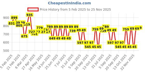 myntra.com Thomas Scott Men Smart Relaxed Fit Mid-Rise Cotton Mildly Distressed Jeans thomas scott Price History Graph from 5 Feb 2025 to 25 Nov 2025