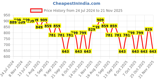 myntra.com Thomas Scott Men Smart Relaxed Fit Stretchable Jeans thomas scott Price History Graph from 24 Jul 2024 to 20 Nov 2025