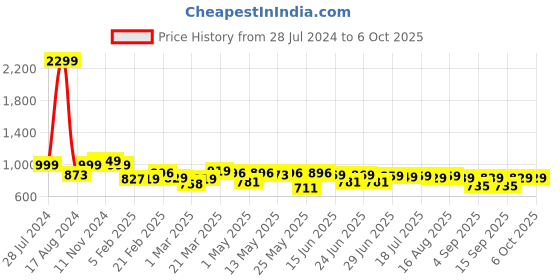 myntra.com Thomas Scott Men Smart Relaxed Fit Stretchable Jeans thomas scott Price History Graph from 28 Jul 2024 to 6 Oct 2025