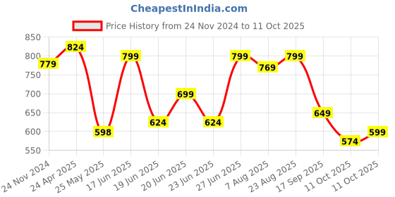 myntra.com Thomas Scott Men Smart Self Design Polo Full Sleeves T-shirt thomas scott Price History Graph from 24 Nov 2024 to 11 Oct 2025