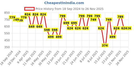 myntra.com Thomas Scott Men Smart Self Design Polo Full Sleeves T-shirt thomas scott Price History Graph from 18 Sep 2024 to 26 Nov 2025