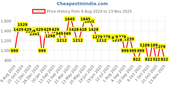 myntra.com Thomas Scott Men Smart Slim Fit Cargos Trousers thomas scott Price History Graph from 9 Aug 2024 to 23 Nov 2025