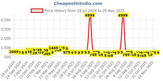 myntra.com Thomas Scott Men Smart Slim Fit Chinos thomas scott Price History Graph from 24 Jul 2024 to 25 Nov 2025