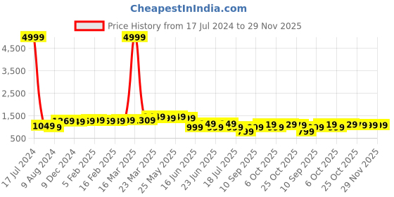 myntra.com Thomas Scott Men Smart Slim Fit Chinos thomas scott Price History Graph from 17 Jul 2024 to 29 Nov 2025