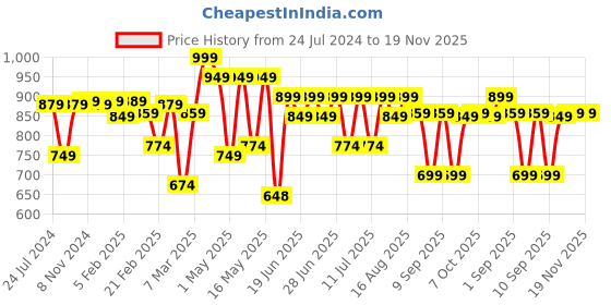 myntra.com Thomas Scott Men Smart Slim Fit Clean Look Light Fade Stretchable Jeans thomas scott Price History Graph from 24 Jul 2024 to 19 Nov 2025