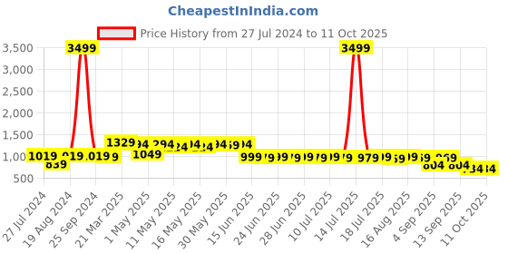 myntra.com Thomas Scott Men Smart Slim Fit Clean Look Stretchable Jeans thomas scott Price History Graph from 27 Jul 2024 to 11 Oct 2025