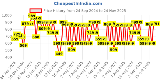 myntra.com Thomas Scott Men Smart Slim Fit Cotton Chino Trouser thomas scott Price History Graph from 24 Sep 2024 to 24 Nov 2025