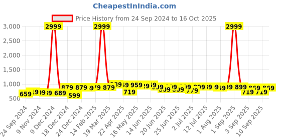 myntra.com Thomas Scott Men Smart Slim Fit Cotton Chinos Trouser thomas scott Price History Graph from 24 Sep 2024 to 16 Oct 2025