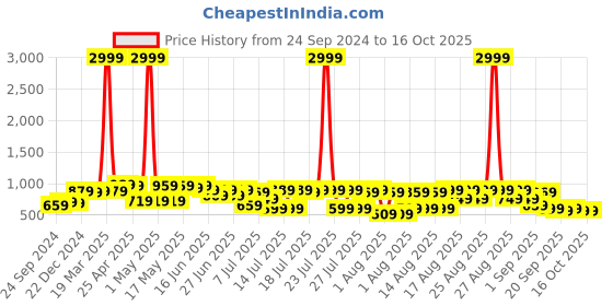 myntra.com Thomas Scott Men Smart Slim Fit Cotton Chinos Trouser thomas scott Price History Graph from 24 Sep 2024 to 16 Oct 2025