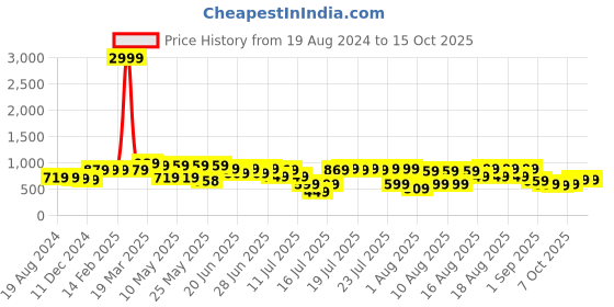 myntra.com Thomas Scott Men Smart Slim Fit Cotton Chinos Trouser thomas scott Price History Graph from 19 Aug 2024 to 15 Oct 2025