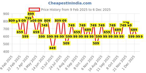myntra.com Thomas Scott Men Smart Slim Fit Cutaway Collar Geometric Printed Casual Shirt thomas scott Price History Graph from 9 Feb 2025 to 5 Dec 2025