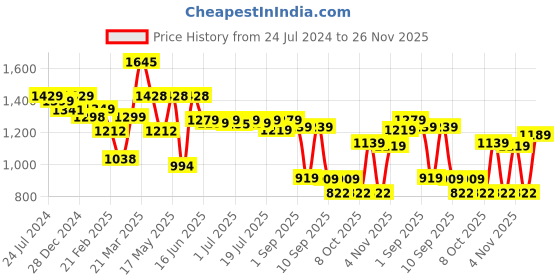 myntra.com Thomas Scott Men Smart Slim Fit Easy Wash Cargos Trousers thomas scott Price History Graph from 24 Jul 2024 to 26 Nov 2025