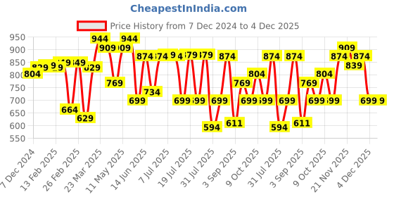 myntra.com Thomas Scott Men Smart Slim Fit Easy Wash Cargos Trousers thomas scott Price History Graph from 7 Dec 2024 to 4 Dec 2025