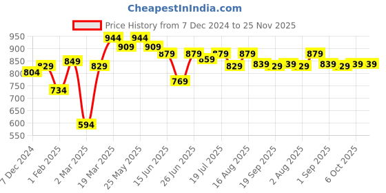 myntra.com Thomas Scott Men Smart Slim Fit Easy Wash Cargos Trousers thomas scott Price History Graph from 7 Dec 2024 to 24 Nov 2025