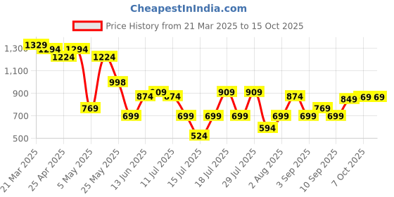 myntra.com Thomas Scott Men Smart Slim Fit Easy Wash Cargos Trousers thomas scott Price History Graph from 21 Mar 2025 to 15 Oct 2025