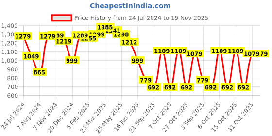 myntra.com Thomas Scott Men Smart Slim Fit Easy Wash Chinos thomas scott Price History Graph from 24 Jul 2024 to 19 Nov 2025