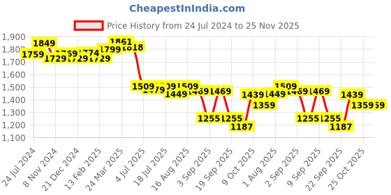 myntra.com Thomas Scott Men Smart Slim Fit Easy Wash Corduroy Chinos Trousers thomas scott Price History Graph from 24 Jul 2024 to 25 Nov 2025