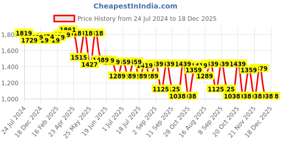 myntra.com Thomas Scott Men Smart Slim Fit Easy Wash Corduroy Cotton Chinos thomas scott Price History Graph from 24 Jul 2024 to 18 Dec 2025