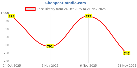 myntra.com Thomas Scott Men Smart Slim Fit Easy Wash Cotton Trouser thomas scott Price History Graph from 24 Oct 2025 to 21 Nov 2025