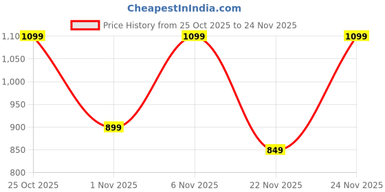 myntra.com Thomas Scott Men Smart Slim Fit Easy Wash Trouser thomas scott Price History Graph from 25 Oct 2025 to 24 Nov 2025