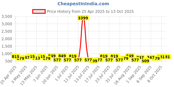 myntra.com Thomas Scott Men Smart Slim Fit Horizontal Stripes Opaque Casual Shirt thomas scott Price History Graph from 25 Apr 2025 to 13 Oct 2025