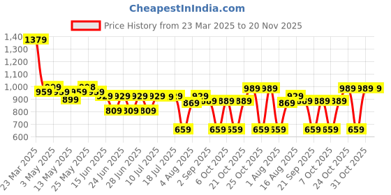 myntra.com Thomas Scott Men Smart Slim Fit Jeans thomas scott Price History Graph from 23 Mar 2025 to 20 Nov 2025