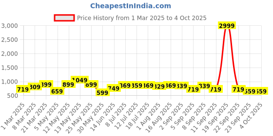 myntra.com Thomas Scott Men Smart Slim Fit Jeans thomas scott Price History Graph from 1 Mar 2025 to 4 Oct 2025