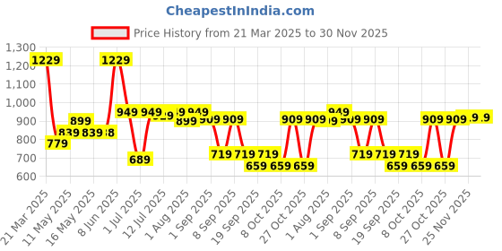 myntra.com Thomas Scott Men Smart Slim Fit Jeans thomas scott Price History Graph from 21 Mar 2025 to 30 Nov 2025