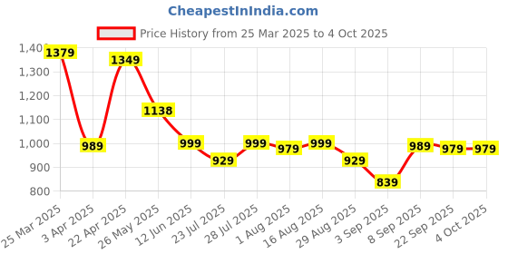 myntra.com Thomas Scott Men Smart Slim Fit Jeans thomas scott Price History Graph from 25 Mar 2025 to 4 Oct 2025