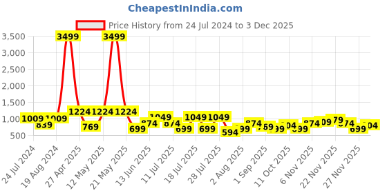 myntra.com Thomas Scott Men Smart Slim Fit Light Fade Stretchable Jeans thomas scott Price History Graph from 24 Jul 2024 to 2 Dec 2025