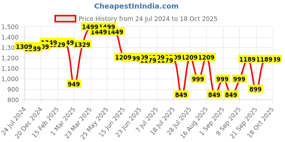 myntra.com Thomas Scott Men Smart Slim Fit Mid-Rise Chinos Trousers thomas scott Price History Graph from 24 Jul 2024 to 17 Oct 2025