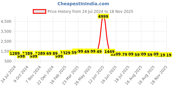 myntra.com Thomas Scott Men Smart Slim Fit Mid-Rise Easy Wash Chinos Trousers thomas scott Price History Graph from 24 Jul 2024 to 18 Nov 2025