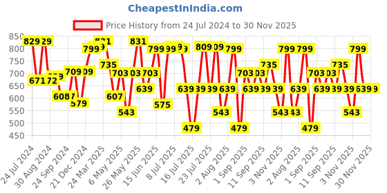 myntra.com Thomas Scott Men Smart Slim Fit Opaque Casual Shirt thomas scott Price History Graph from 24 Jul 2024 to 29 Nov 2025