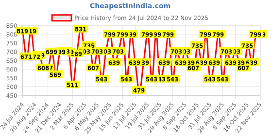 myntra.com Thomas Scott Men Smart Slim Fit Opaque Casual Shirt thomas scott Price History Graph from 24 Jul 2024 to 22 Nov 2025