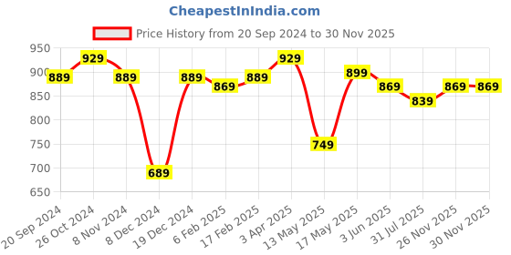 myntra.com Thomas Scott Men Smart Slim Fit Opaque Casual Shirt thomas scott Price History Graph from 20 Sep 2024 to 28 Nov 2025