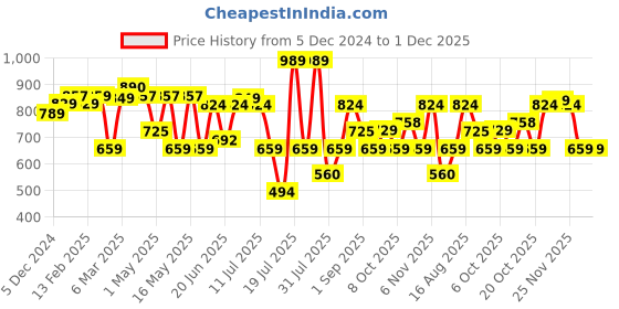 myntra.com Thomas Scott Men Smart Slim Fit Opaque Casual Shirt thomas scott Price History Graph from 5 Dec 2024 to 1 Dec 2025