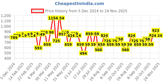 myntra.com Thomas Scott Men Smart Slim Fit Opaque Casual Shirt thomas scott Price History Graph from 5 Dec 2024 to 24 Nov 2025