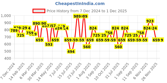 myntra.com Thomas Scott Men Smart Slim Fit Opaque Casual Shirt thomas scott Price History Graph from 7 Dec 2024 to 30 Nov 2025