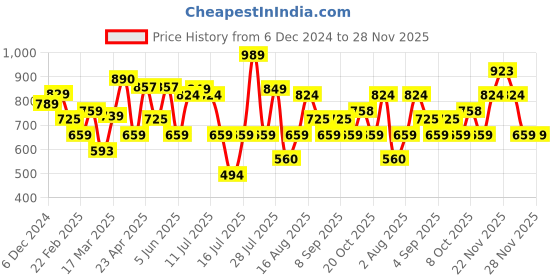 myntra.com Thomas Scott Men Smart Slim Fit Opaque Casual Shirt thomas scott Price History Graph from 6 Dec 2024 to 28 Nov 2025