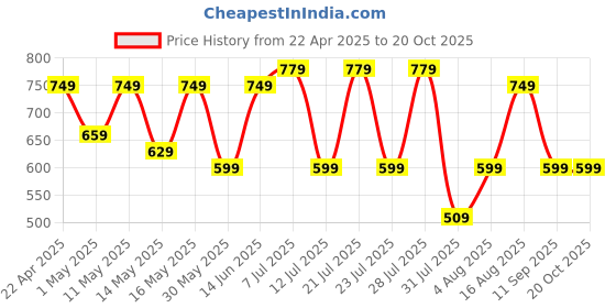 myntra.com Thomas Scott Men Smart Slim Fit Opaque Casual Shirt thomas scott Price History Graph from 22 Apr 2025 to 20 Oct 2025